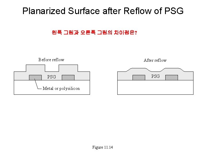 Planarized Surface after Reflow of PSG 왼쪽 그림과 오른쪽 그림의 차이점은? Before reflow After