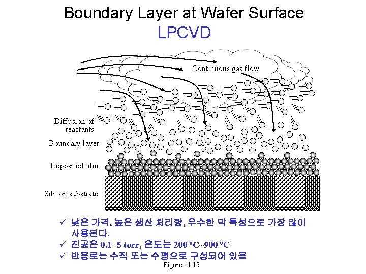 Boundary Layer at Wafer Surface LPCVD Continuous gas flow Diffusion of reactants Boundary layer