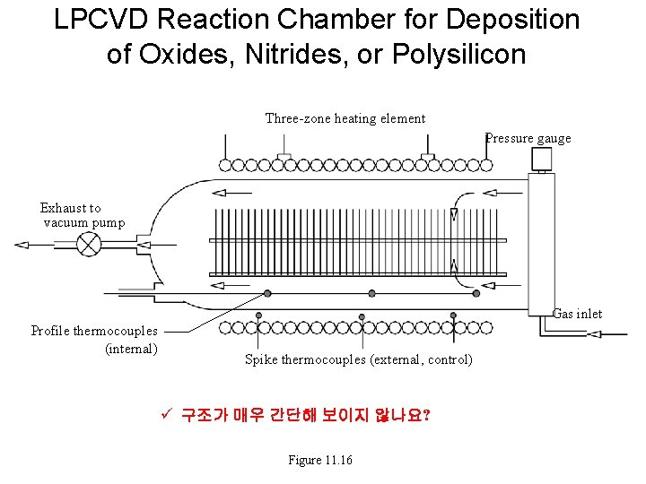 LPCVD Reaction Chamber for Deposition of Oxides, Nitrides, or Polysilicon Three-zone heating element Pressure