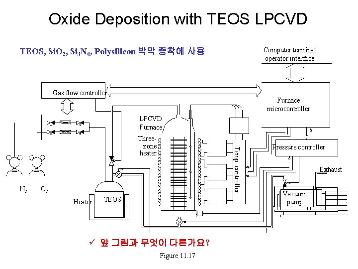 Oxide Deposition with TEOS LPCVD Computer terminal operator interface TEOS, Si. O 2, Si