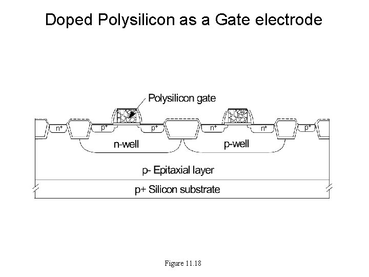Doped Polysilicon as a Gate electrode n+ p+ p+ n+ Figure 11. 18 n+