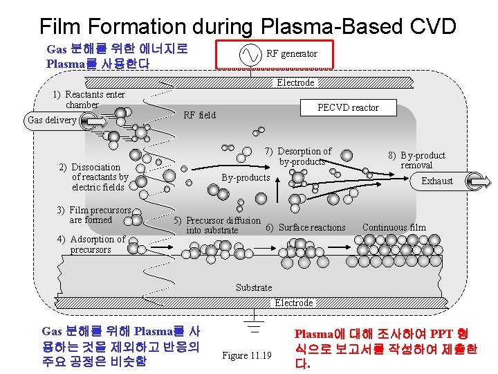 Film Formation during Plasma-Based CVD Gas 분해를 위한 에너지로 Plasma를 사용한다 RF generator Electrode