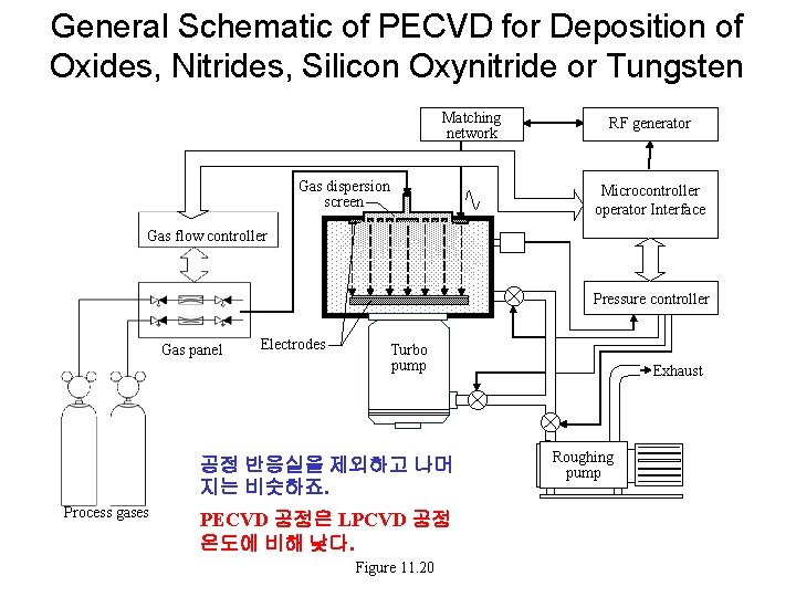General Schematic of PECVD for Deposition of Oxides, Nitrides, Silicon Oxynitride or Tungsten Matching