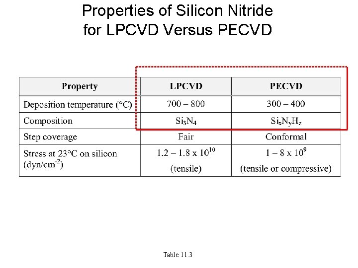Properties of Silicon Nitride for LPCVD Versus PECVD Table 11. 3 