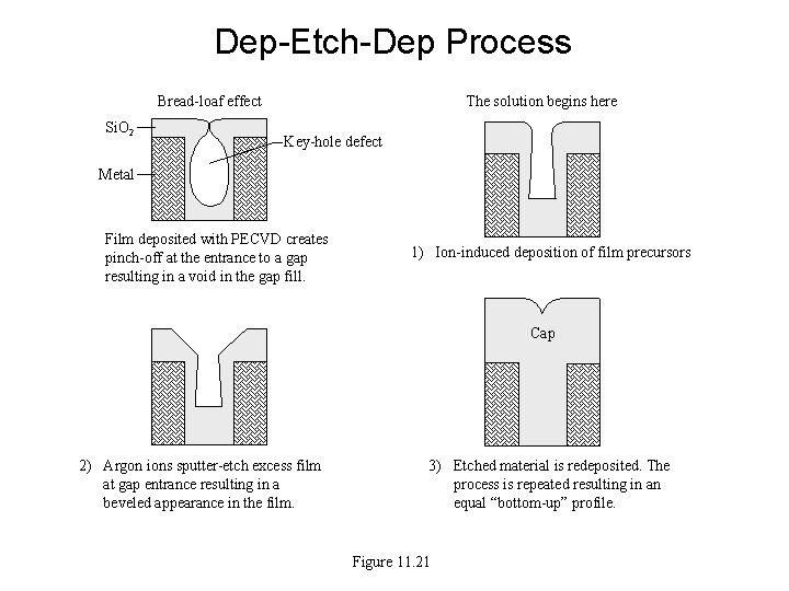 Dep-Etch-Dep Process Bread-loaf effect Si. O 2 The solution begins here Key-hole defect Metal