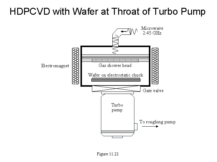 HDPCVD with Wafer at Throat of Turbo Pump Microwave 2. 45 GHz Electromagnet Gas