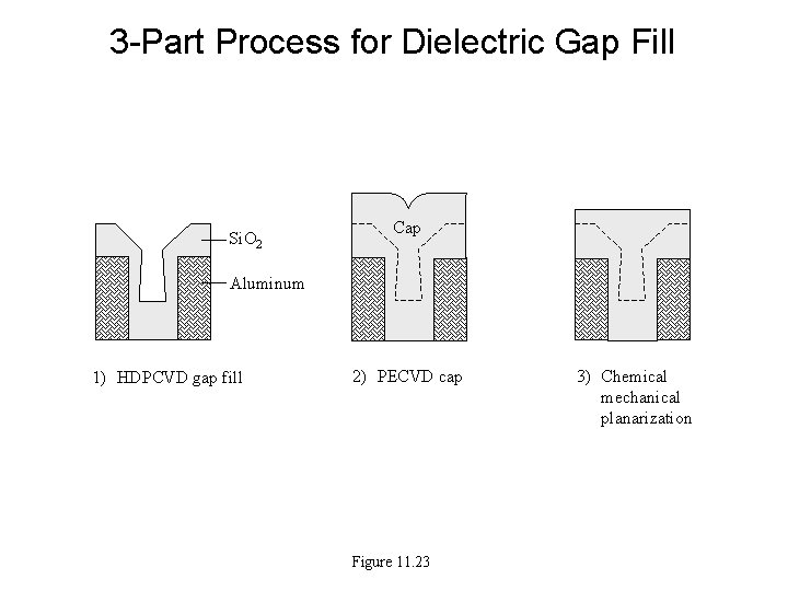 3 -Part Process for Dielectric Gap Fill Si. O 2 Cap Aluminum 1) HDPCVD