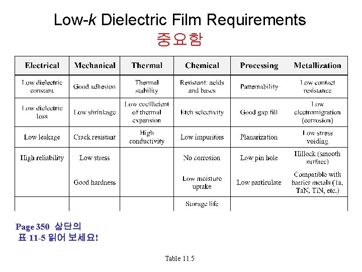 Low-k Dielectric Film Requirements 중요함 Page 350 상단의 표 11 -5 읽어 보세요! Table