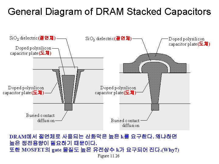General Diagram of DRAM Stacked Capacitors Si. O 2 dielectric(절연체) Doped polysilicon capacitor plate(도체)