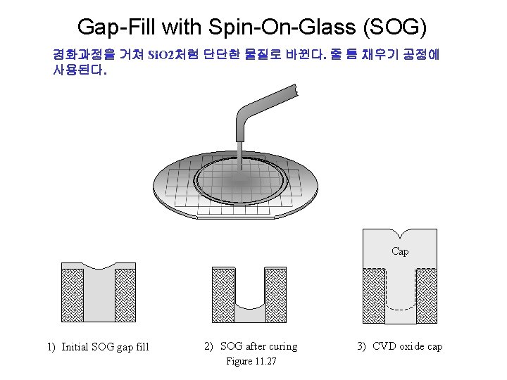 Gap-Fill with Spin-On-Glass (SOG) 경화과정을 거쳐 Si. O 2처럼 단단한 물질로 바뀐다. 줄 틈