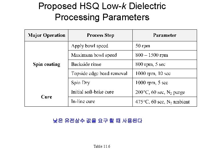 Proposed HSQ Low-k Dielectric Processing Parameters 낮은 유전상수 값을 요구 할 때 사용된다 Table