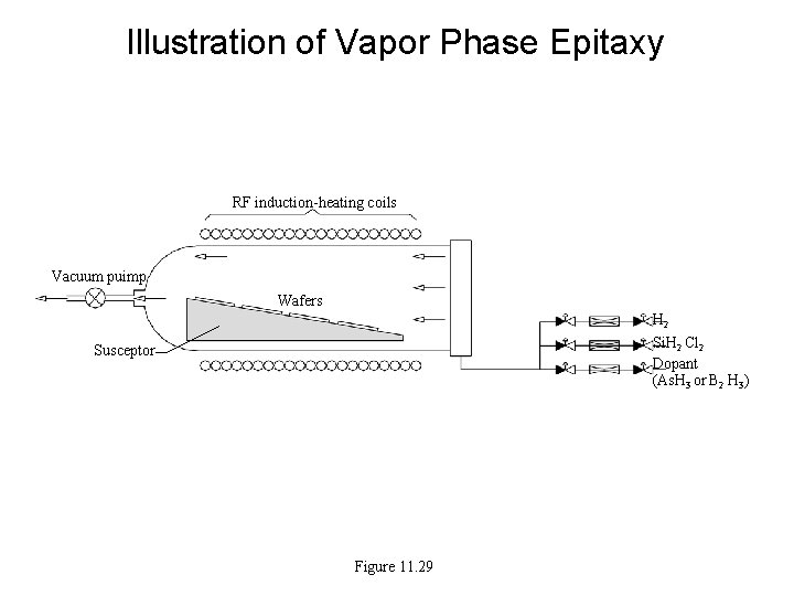 Illustration of Vapor Phase Epitaxy RF induction-heating coils Vacuum puimp Wafers H 2 Si.