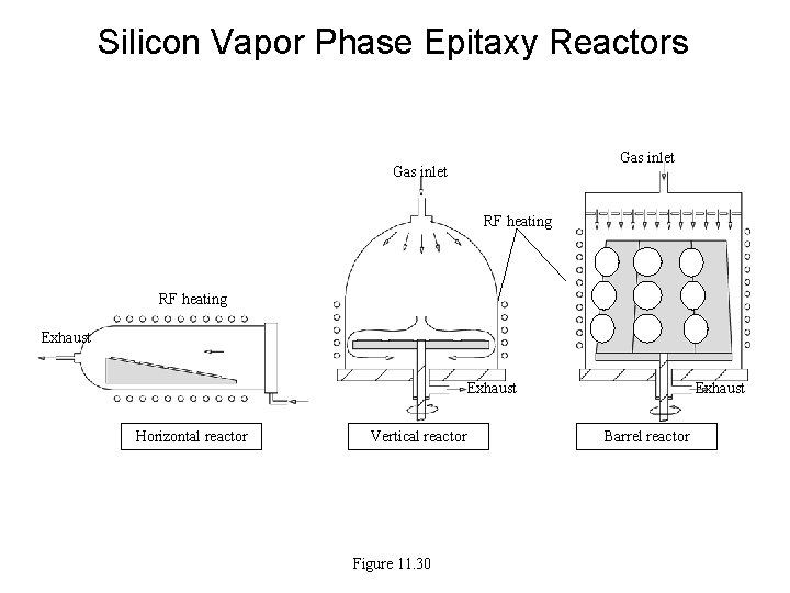 Silicon Vapor Phase Epitaxy Reactors Gas inlet RF heating Exhaust Horizontal reactor Vertical reactor