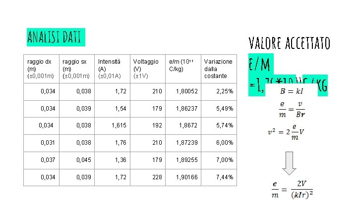 ANALISI DATI raggio dx (m) (± 0, 001 m) raggio sx (m) (± 0,