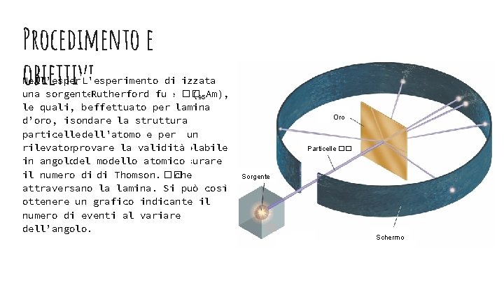 Procedimento e obiettivi Nell’esperimento L'esperimento viene utilizzata di una sorgente. Rutherford di particelle fu