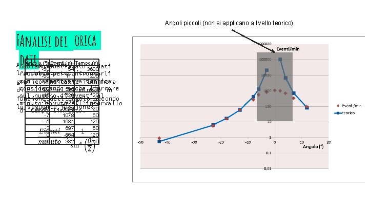 Angoli piccoli (non si applicano a livello teorico) Previsione Analisi deiteorica dati Angolo (°)delineato