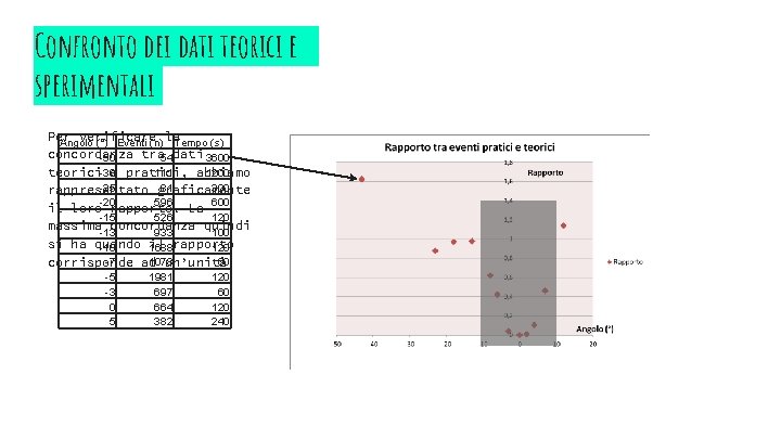 Confronto dei dati teorici e sperimentali Per verificare la Angolo (°) Eventi (n) Tempo