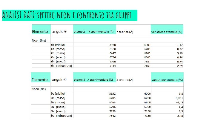 ANALISI DATI: spettro neon e confronto tra gruppi 