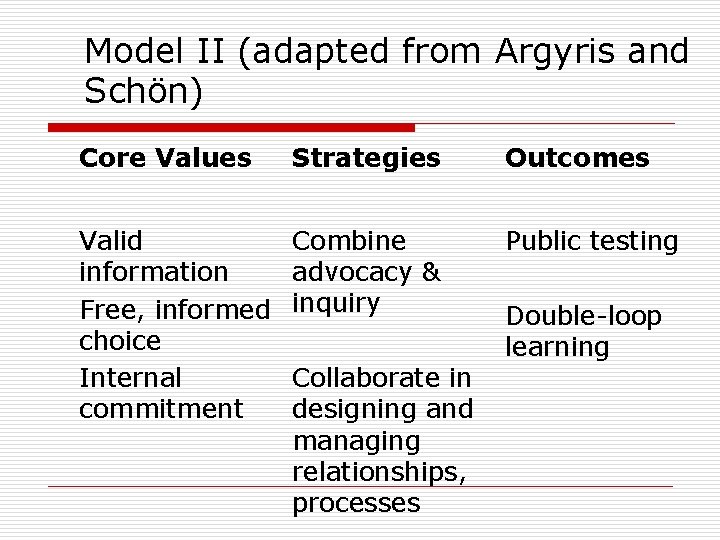 Model II (adapted from Argyris and Schön) Core Values Strategies Outcomes Valid information Free,