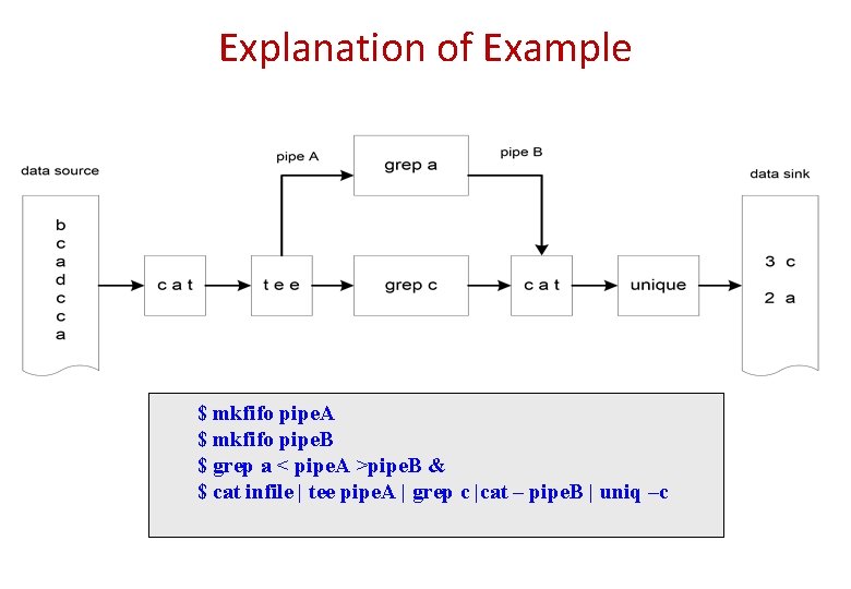 Explanation of Example $ mkfifo pipe. A $ mkfifo pipe. B $ grep a Explanation of Example $ mkfifo pipe. A $ mkfifo pipe. B $ grep a