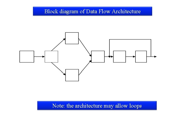 Block diagram of Data Flow Architecture Note: the architecture may allow loops Block diagram of Data Flow Architecture Note: the architecture may allow loops