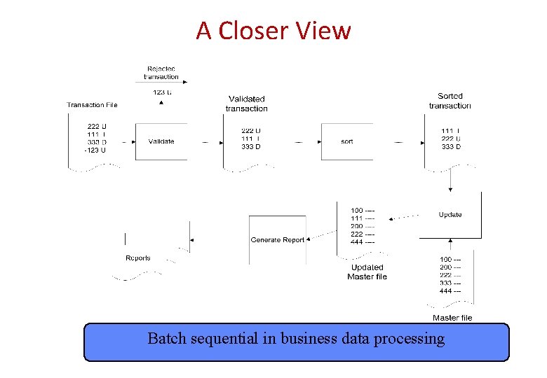 A Closer View Batch sequential in business data processing A Closer View Batch sequential in business data processing