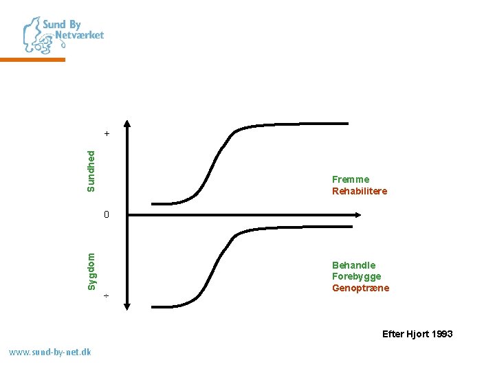 Sundhed + Fremme Rehabilitere Sygdom 0 ¸ Behandle Forebygge Genoptræne Efter Hjort 1993 www.
