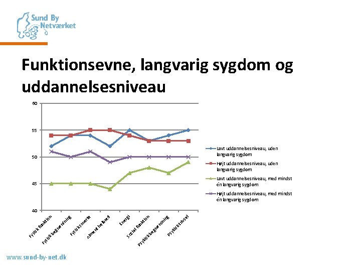 Funktionsevne, langvarig sygdom og uddannelsesniveau 60 55 Lavt uddannelsesniveau, uden langvarig sygdom 50 Højt