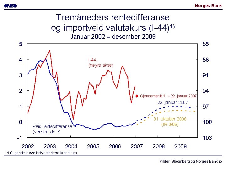 Norges Bank Tremåneders rentedifferanse og importveid valutakurs (I-44)1) Januar 2002 – desember 2009 I-44