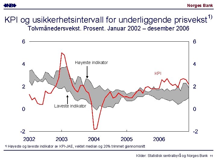 Norges Bank KPI og usikkerhetsintervall for underliggende prisvekst 1) Tolvmånedersvekst. Prosent. Januar 2002 –