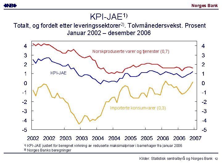 Norges Bank KPI-JAE 1) Totalt, og fordelt etter leveringssektorer 2). Tolvmånedersvekst. Prosent Januar 2002