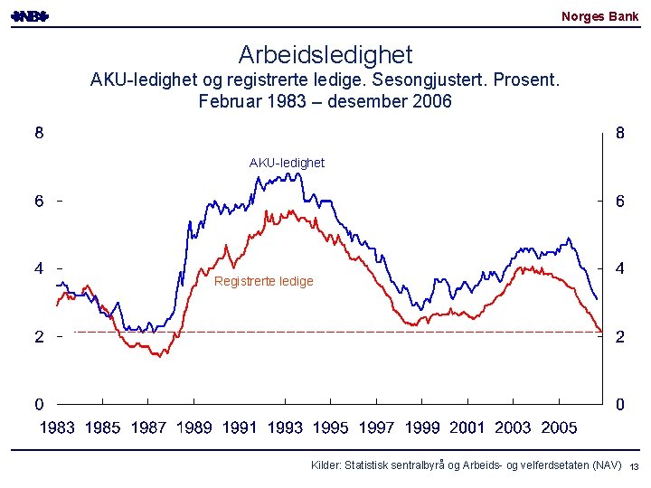 Norges Bank Arbeidsledighet AKU-ledighet og registrerte ledige. Sesongjustert. Prosent. Februar 1983 – desember 2006