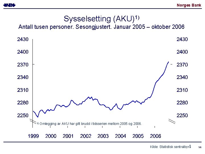Norges Bank Sysselsetting (AKU)1) Antall tusen personer. Sesongjustert. Januar 2005 – oktober 2006 1)