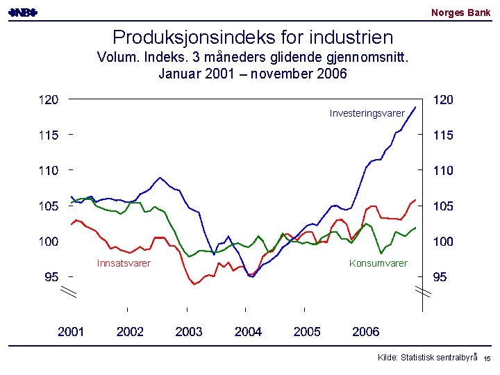 Norges Bank Produksjonsindeks for industrien Volum. Indeks. 3 måneders glidende gjennomsnitt. Januar 2001 –