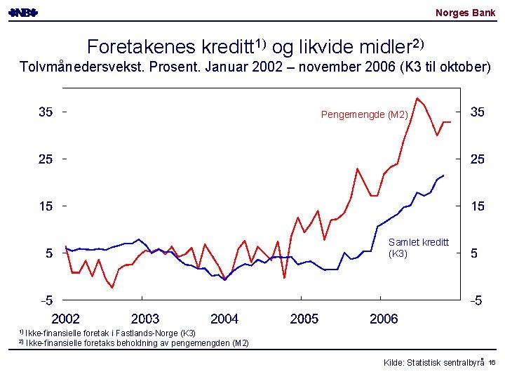 Norges Bank Foretakenes kreditt 1) og likvide midler 2) Tolvmånedersvekst. Prosent. Januar 2002 –