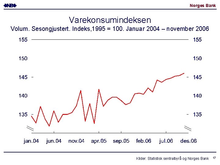 Norges Bank Varekonsumindeksen Volum. Sesongjustert. Indeks, 1995 = 100. Januar 2004 – november 2006