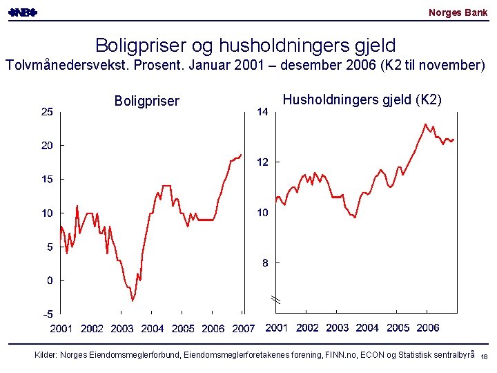 Norges Bank Boligpriser og husholdningers gjeld Tolvmånedersvekst. Prosent. Januar 2001 – desember 2006 (K