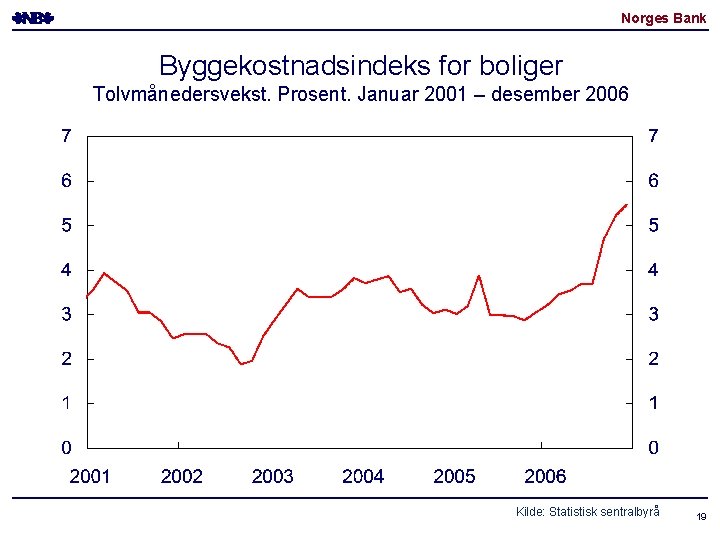 Norges Bank Byggekostnadsindeks for boliger Tolvmånedersvekst. Prosent. Januar 2001 – desember 2006 Kilde: Statistisk