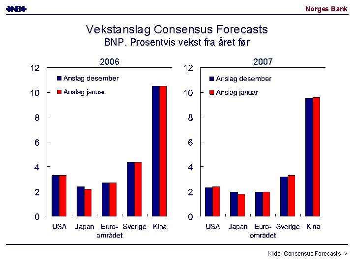 Norges Bank Vekstanslag Consensus Forecasts BNP. Prosentvis vekst fra året før 2006 2007 Kilde: