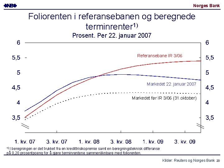 Norges Bank Foliorenten i referansebanen og beregnede terminrenter 1) Prosent. Per 22. januar 2007