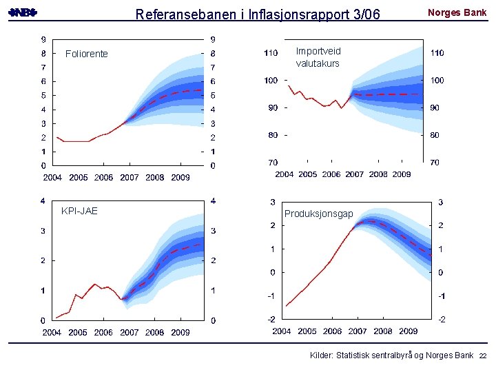 Referansebanen i Inflasjonsrapport 3/06 Foliorente KPI-JAE Norges Bank Importveid valutakurs Produksjonsgap Kilder: Statistisk sentralbyrå