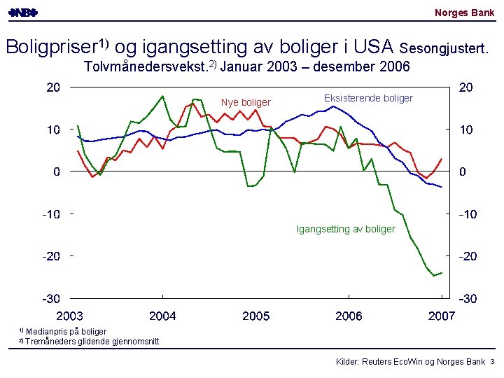 Norges Bank Boligpriser 1) og igangsetting av boliger i USA Sesongjustert. Tolvmånedersvekst. 2) Januar