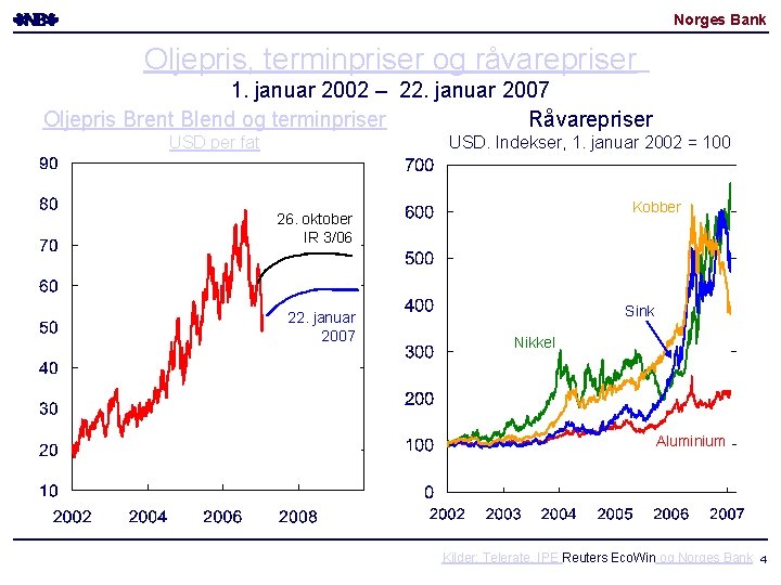 Norges Bank Oljepris, terminpriser og råvarepriser 1. januar 2002 – 22. januar 2007 Oljepris