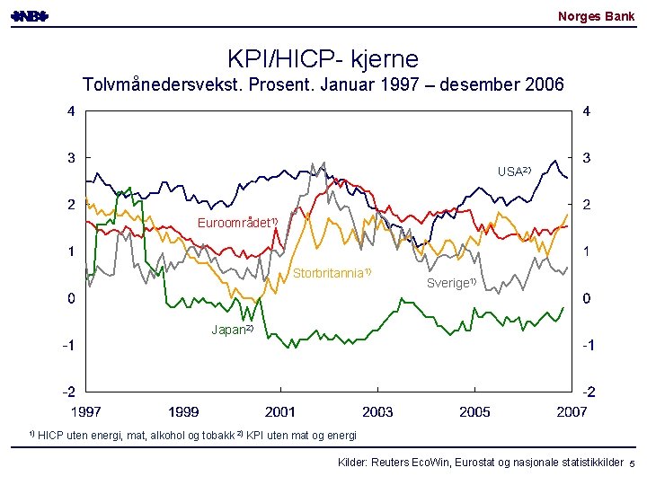 Norges Bank KPI/HICP- kjerne Tolvmånedersvekst. Prosent. Januar 1997 – desember 2006 USA 2) Euroområdet