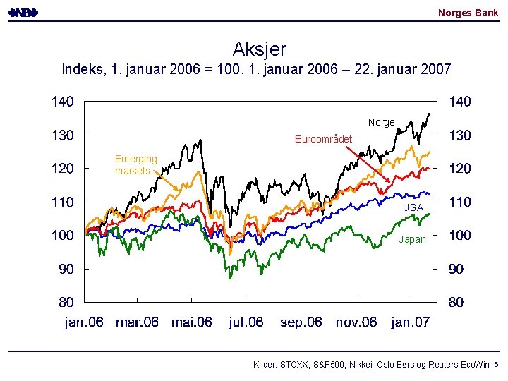 Norges Bank Aksjer Indeks, 1. januar 2006 = 100. 1. januar 2006 – 22.