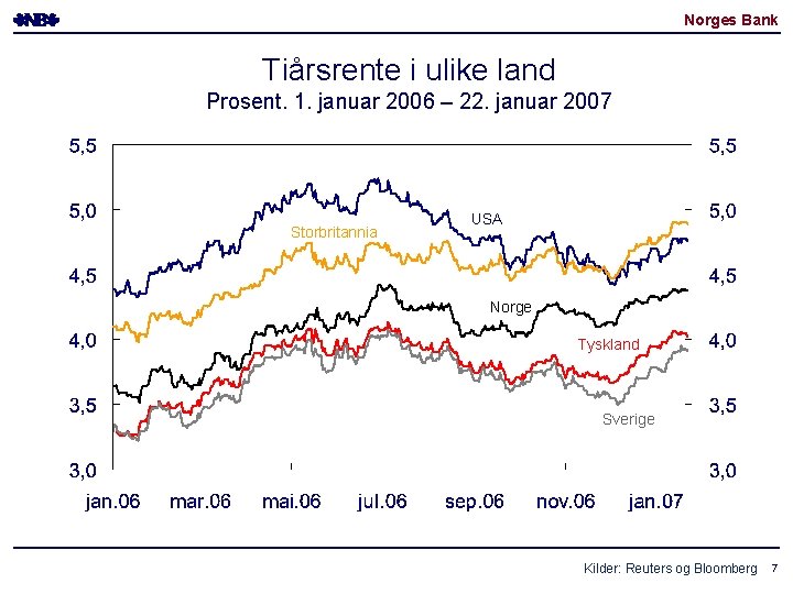 Norges Bank Tiårsrente i ulike land Prosent. 1. januar 2006 – 22. januar 2007