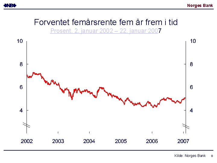 Norges Bank Forventet femårsrente fem år frem i tid Prosent. 2. januar 2002 –