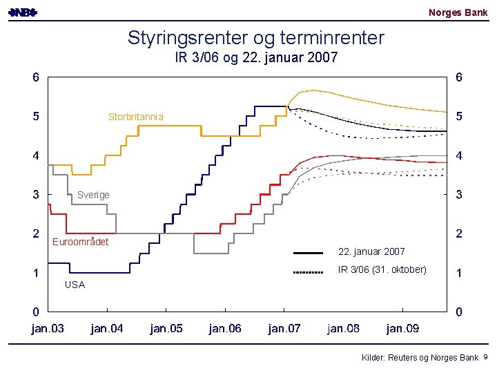 Norges Bank Styringsrenter og terminrenter IR 3/06 og 22. januar 2007 Storbritannia Sverige Euroområdet