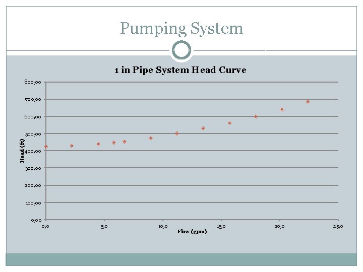 Head (ft) Pumping System Flow (gpm) 