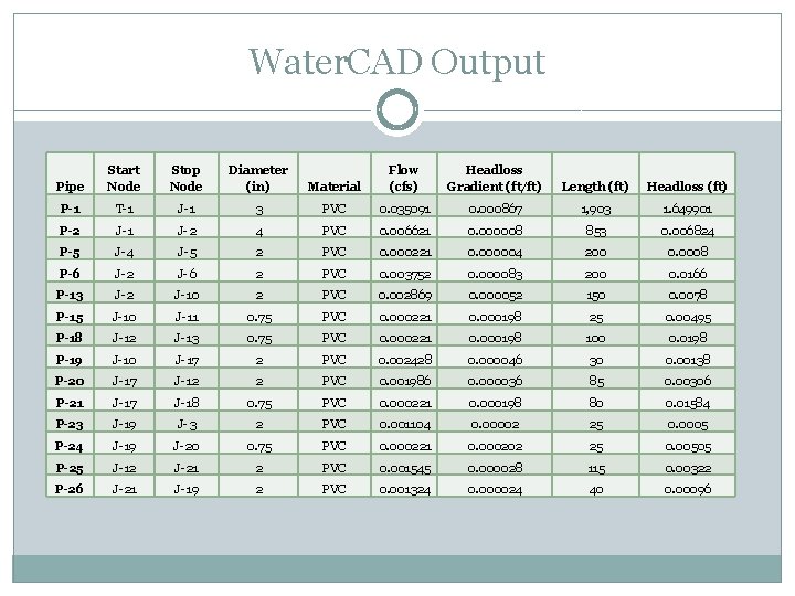 Water. CAD Output Pipe Start Node Stop Node Diameter (in) Material Flow (cfs) Headloss